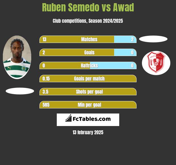 Ruben Semedo vs Awad h2h player stats