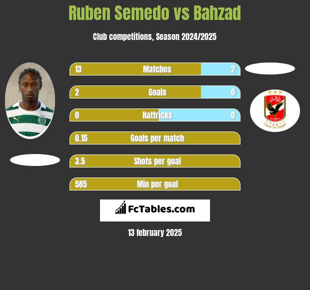 Ruben Semedo vs Bahzad h2h player stats