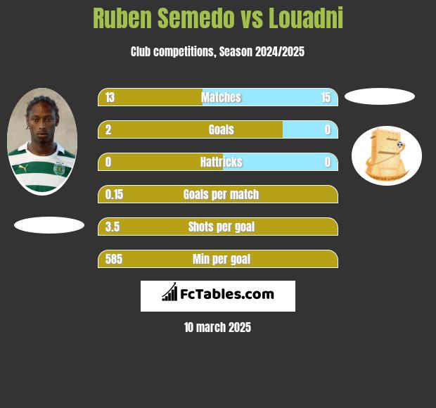 Ruben Semedo vs Louadni h2h player stats