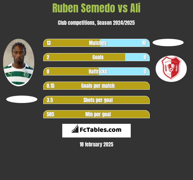 Ruben Semedo vs Ali h2h player stats