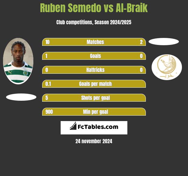 Ruben Semedo vs Al-Braik h2h player stats