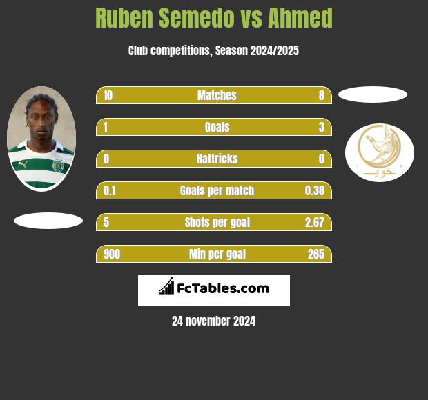 Ruben Semedo vs Ahmed h2h player stats