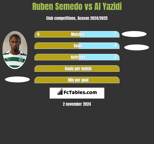 Ruben Semedo vs Al Yazidi h2h player stats