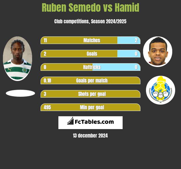 Ruben Semedo vs Hamid h2h player stats