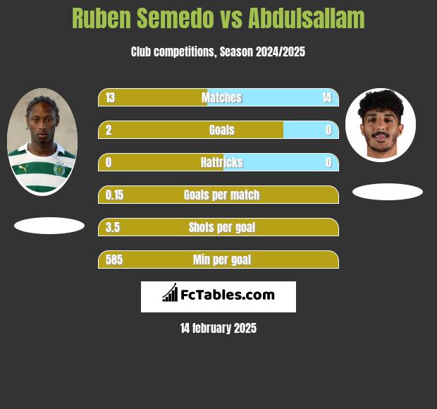 Ruben Semedo vs Abdulsallam h2h player stats