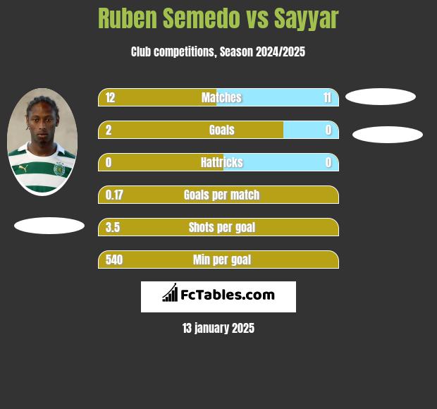 Ruben Semedo vs Sayyar h2h player stats