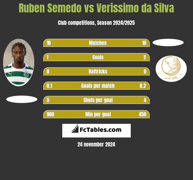 Ruben Semedo vs Verissimo da Silva h2h player stats