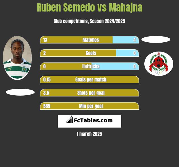 Ruben Semedo vs Mahajna h2h player stats