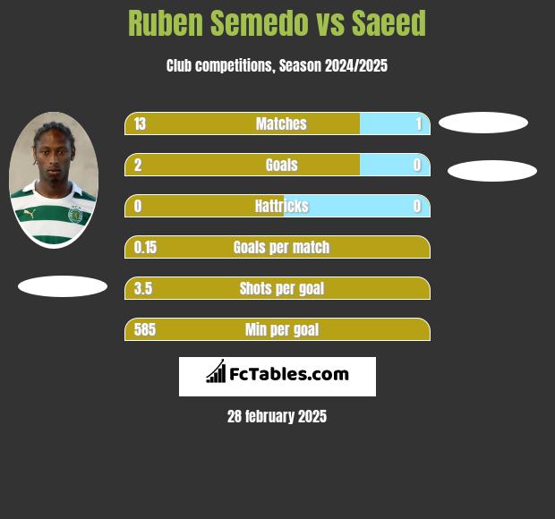 Ruben Semedo vs Saeed h2h player stats