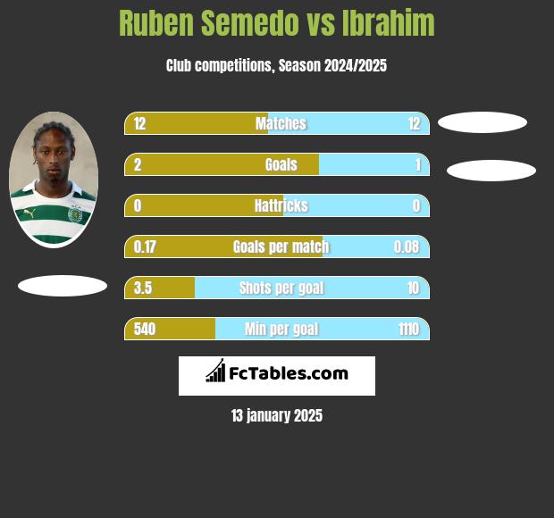 Ruben Semedo vs Ibrahim h2h player stats