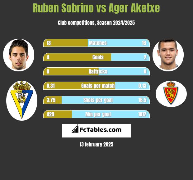 Ruben Sobrino vs Ager Aketxe h2h player stats