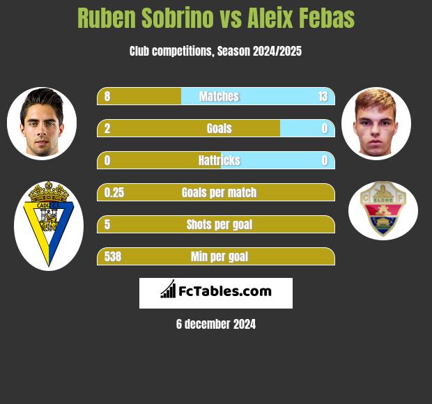 Ruben Sobrino vs Aleix Febas h2h player stats