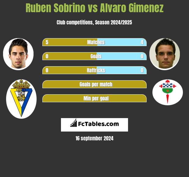 Ruben Sobrino vs Alvaro Gimenez h2h player stats