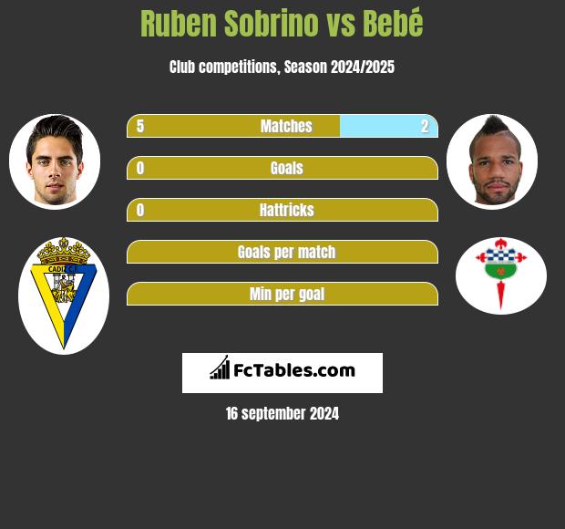 Ruben Sobrino vs Bebe h2h player stats