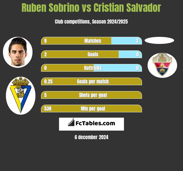 Ruben Sobrino vs Cristian Salvador h2h player stats