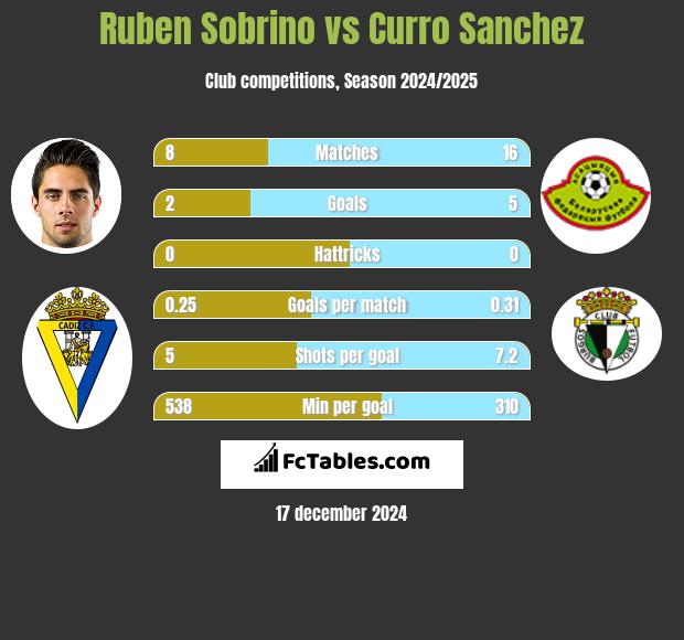 Ruben Sobrino vs Curro Sanchez h2h player stats