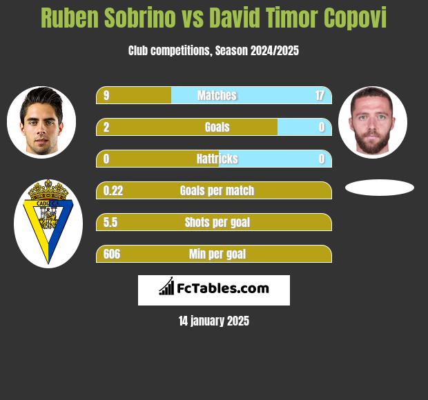 Ruben Sobrino vs David Timor Copovi h2h player stats