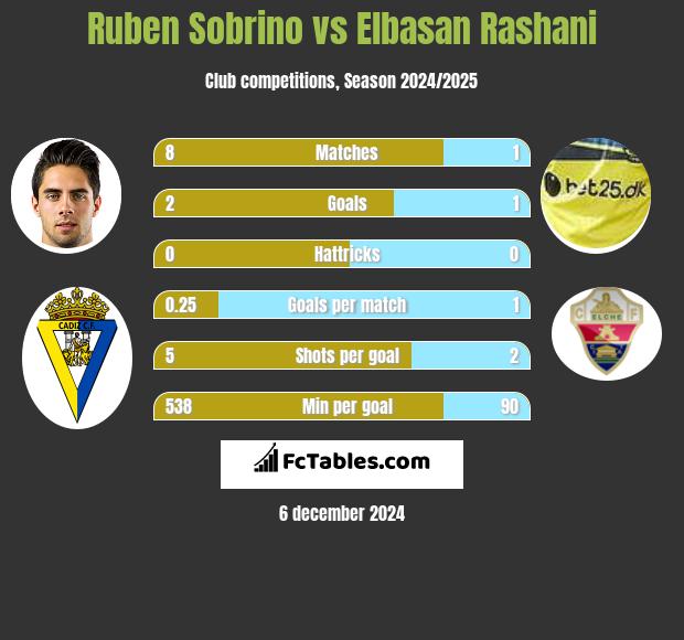 Ruben Sobrino vs Elbasan Rashani h2h player stats