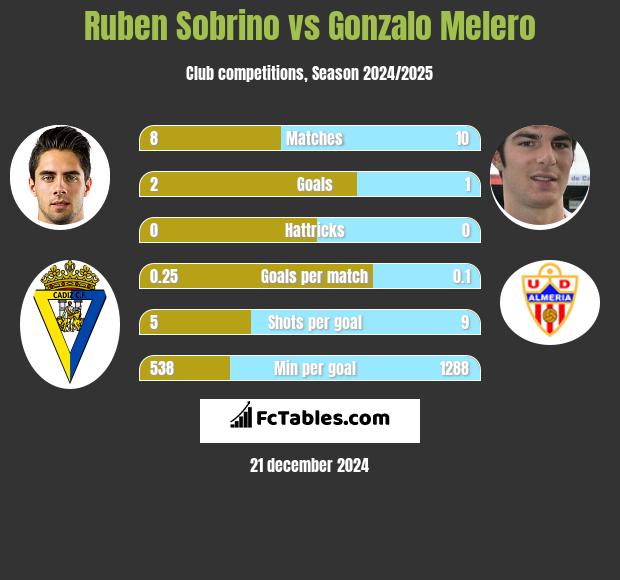 Ruben Sobrino vs Gonzalo Melero h2h player stats