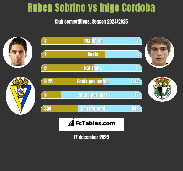 Ruben Sobrino vs Inigo Cordoba h2h player stats