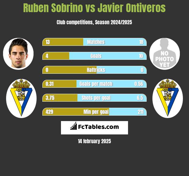 Ruben Sobrino vs Javier Ontiveros h2h player stats