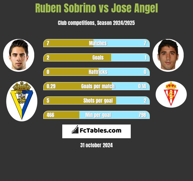 Ruben Sobrino vs Jose Angel h2h player stats