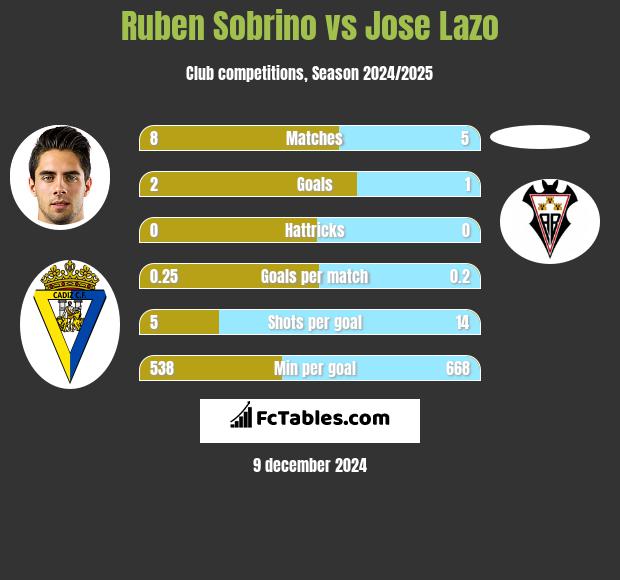 Ruben Sobrino vs Jose Lazo h2h player stats