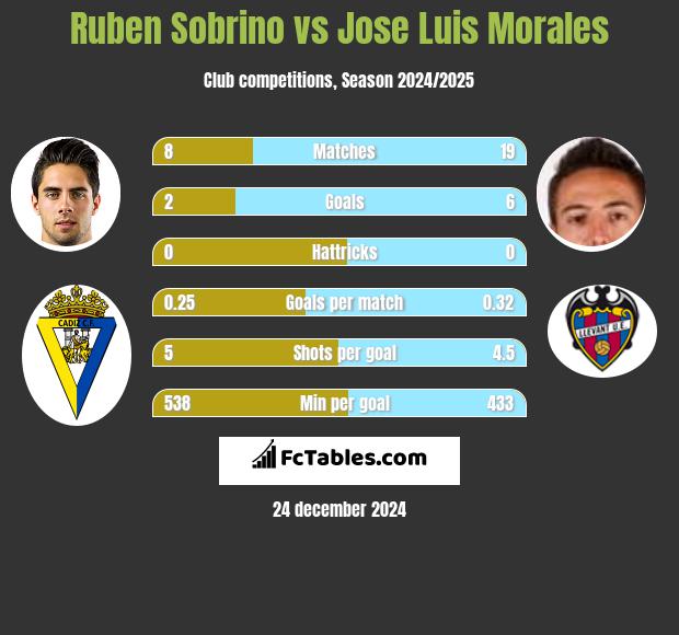 Ruben Sobrino vs Jose Luis Morales h2h player stats