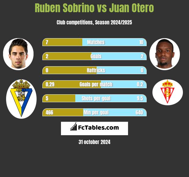 Ruben Sobrino vs Juan Otero h2h player stats