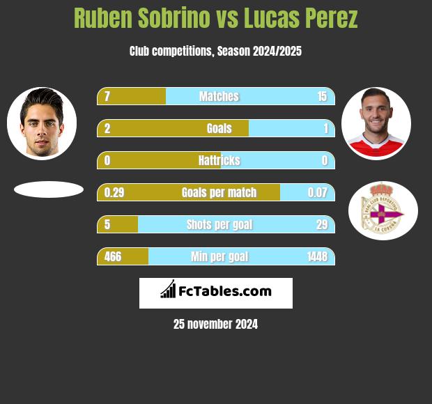 Ruben Sobrino vs Lucas Perez h2h player stats