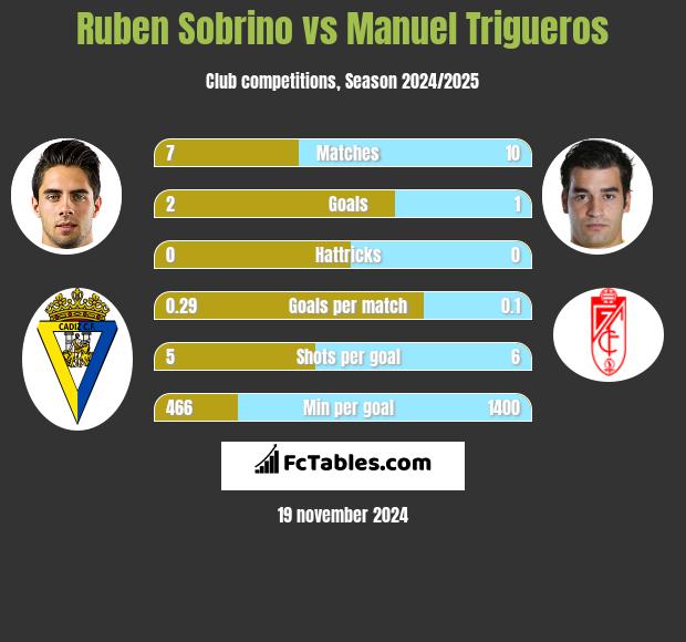 Ruben Sobrino vs Manuel Trigueros h2h player stats