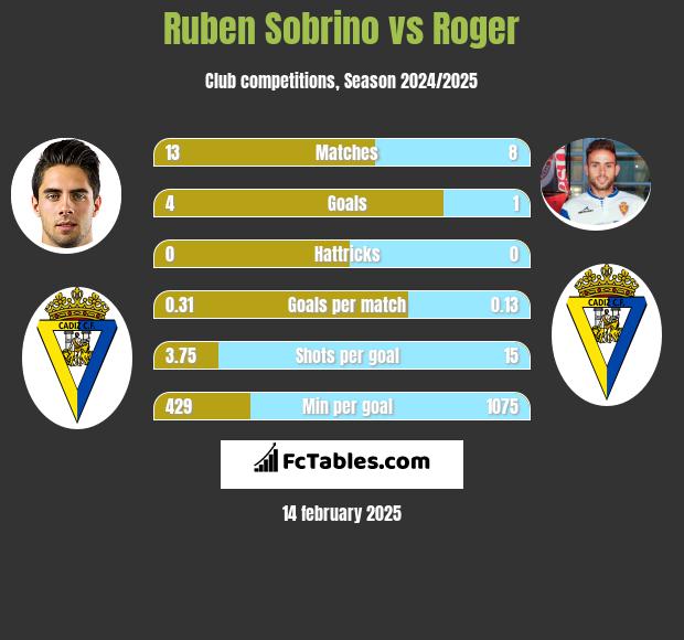 Ruben Sobrino vs Roger h2h player stats