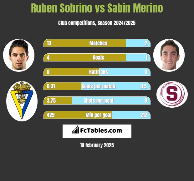 Ruben Sobrino vs Sabin Merino h2h player stats