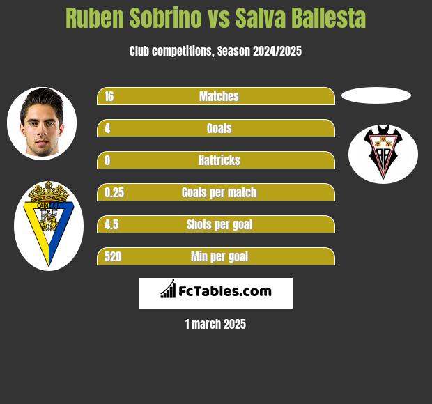 Ruben Sobrino vs Salva Ballesta h2h player stats