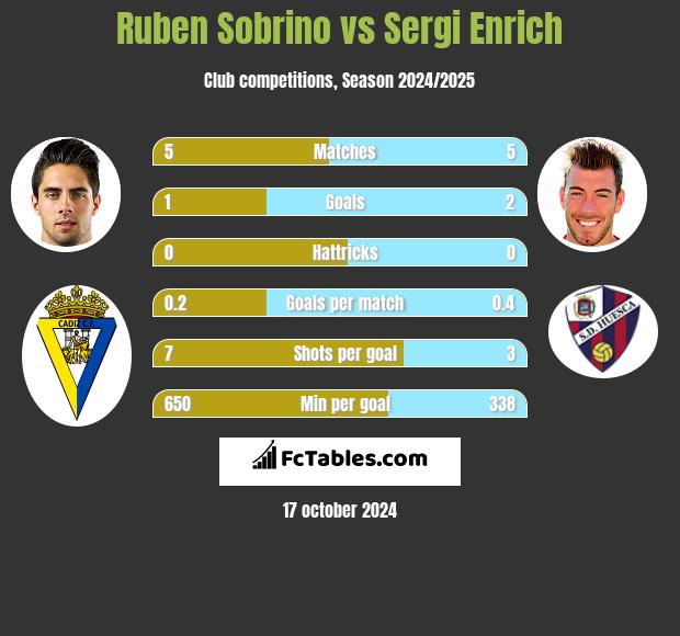 Ruben Sobrino vs Sergi Enrich h2h player stats