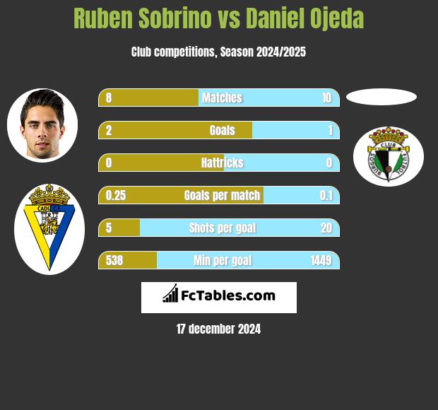 Ruben Sobrino vs Daniel Ojeda h2h player stats