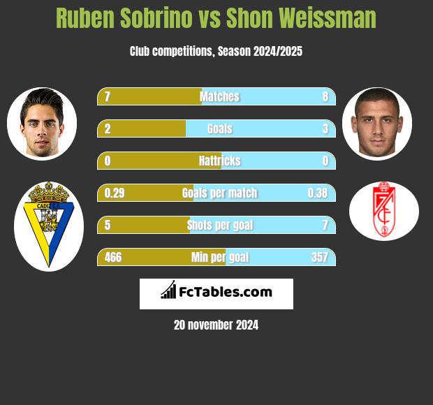 Ruben Sobrino vs Shon Weissman h2h player stats