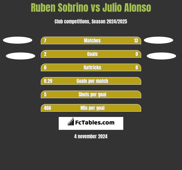 Ruben Sobrino vs Julio Alonso h2h player stats