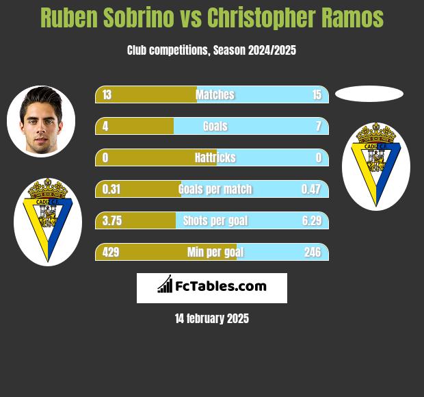 Ruben Sobrino vs Christopher Ramos h2h player stats