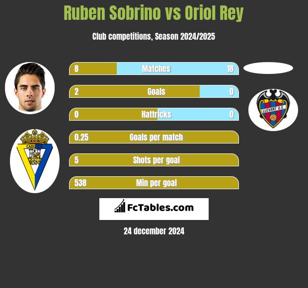 Ruben Sobrino vs Oriol Rey h2h player stats