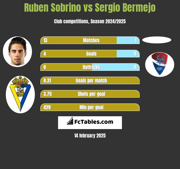 Ruben Sobrino vs Sergio Bermejo h2h player stats