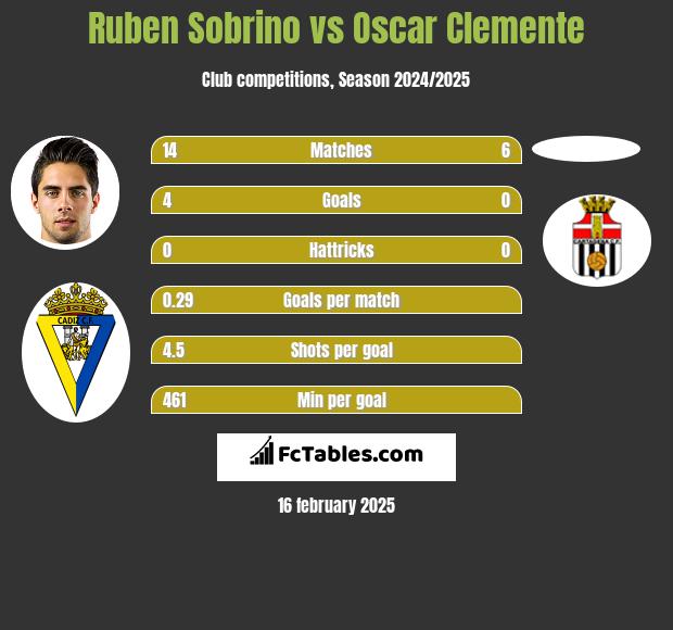 Ruben Sobrino vs Oscar Clemente h2h player stats