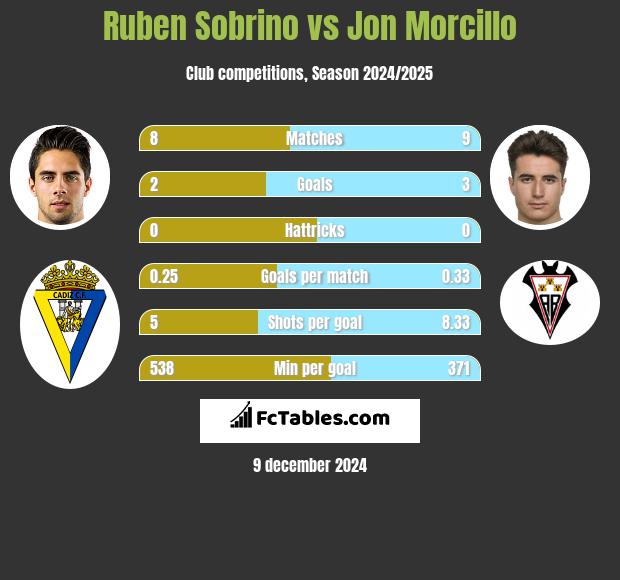 Ruben Sobrino vs Jon Morcillo h2h player stats