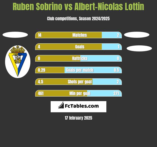 Ruben Sobrino vs Albert-Nicolas Lottin h2h player stats