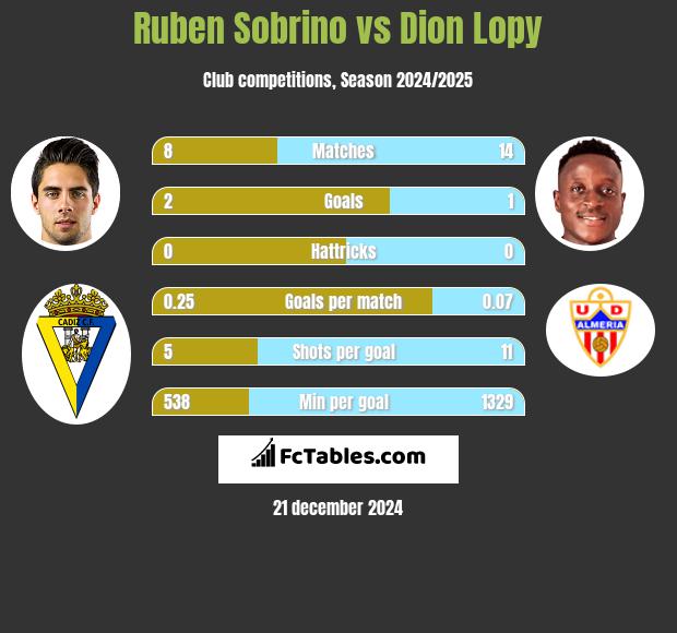 Ruben Sobrino vs Dion Lopy h2h player stats