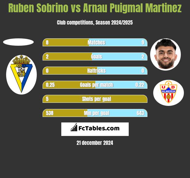 Ruben Sobrino vs Arnau Puigmal Martinez h2h player stats