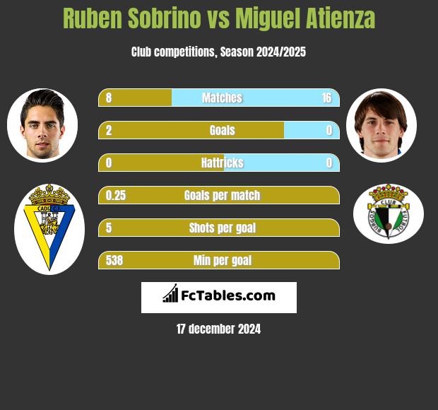 Ruben Sobrino vs Miguel Atienza h2h player stats