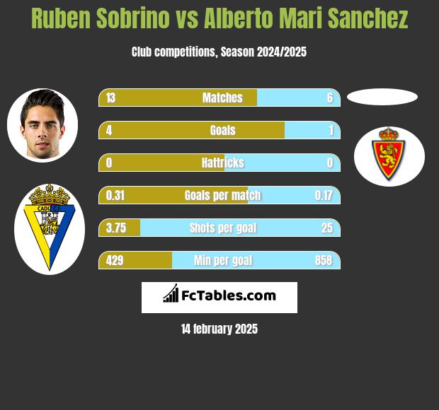 Ruben Sobrino vs Alberto Mari Sanchez h2h player stats