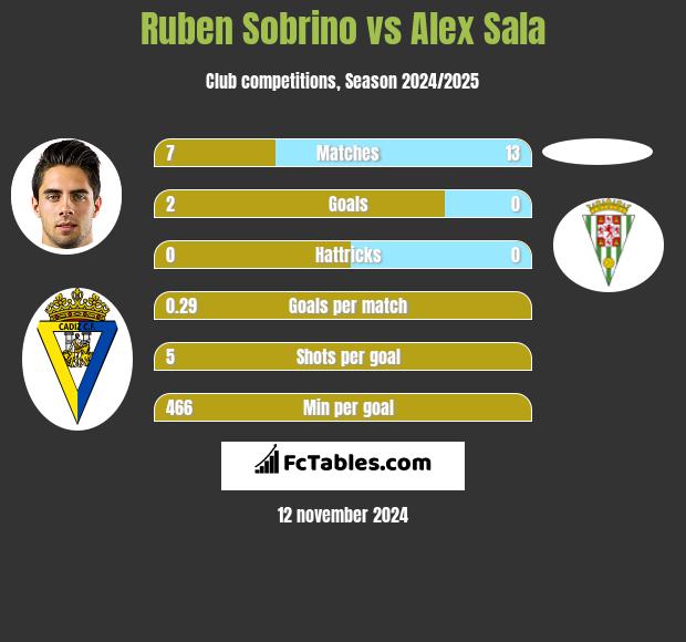 Ruben Sobrino vs Alex Sala h2h player stats