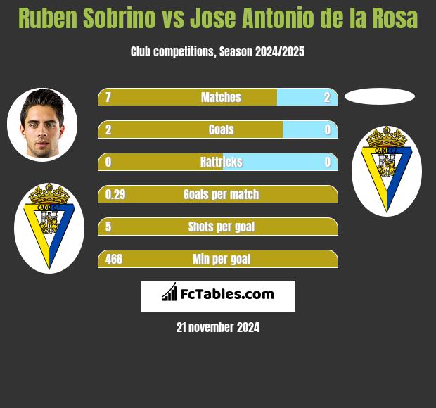 Ruben Sobrino vs Jose Antonio de la Rosa h2h player stats